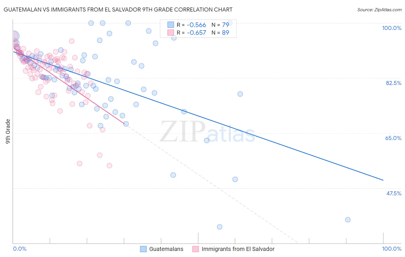Guatemalan vs Immigrants from El Salvador 9th Grade