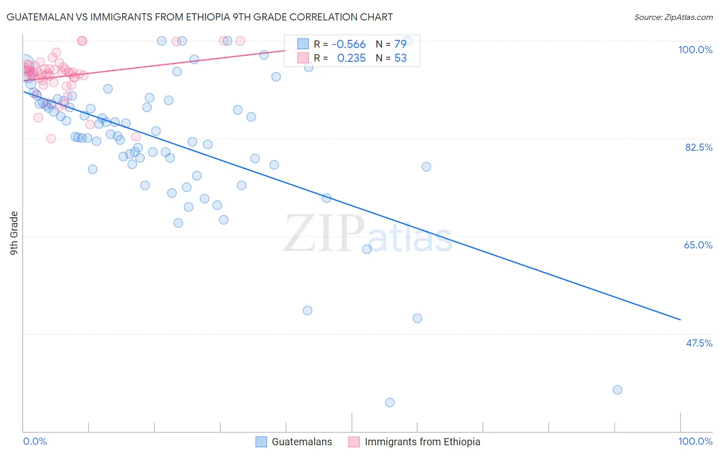 Guatemalan vs Immigrants from Ethiopia 9th Grade