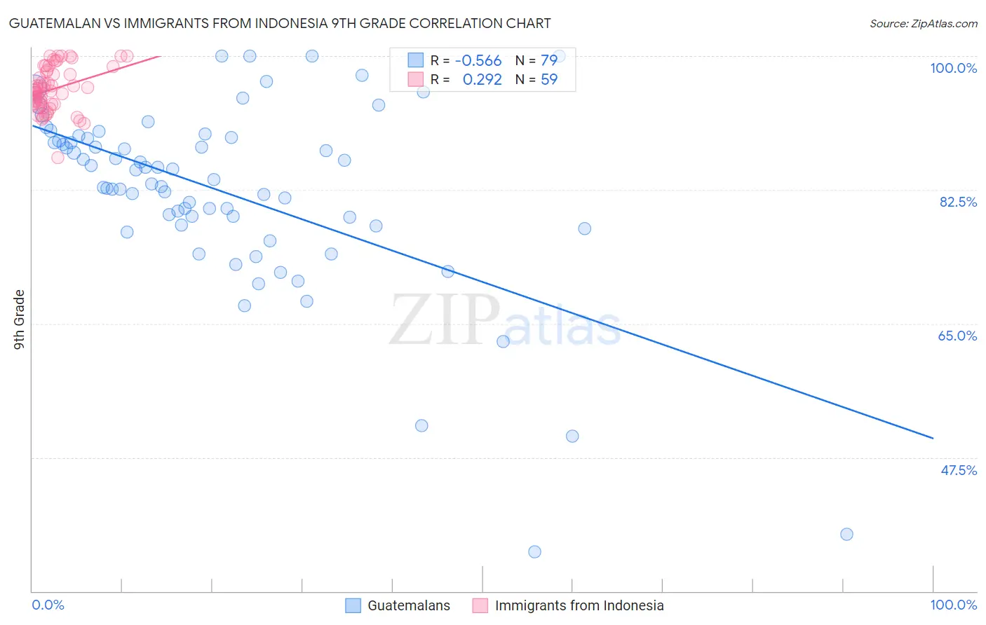 Guatemalan vs Immigrants from Indonesia 9th Grade