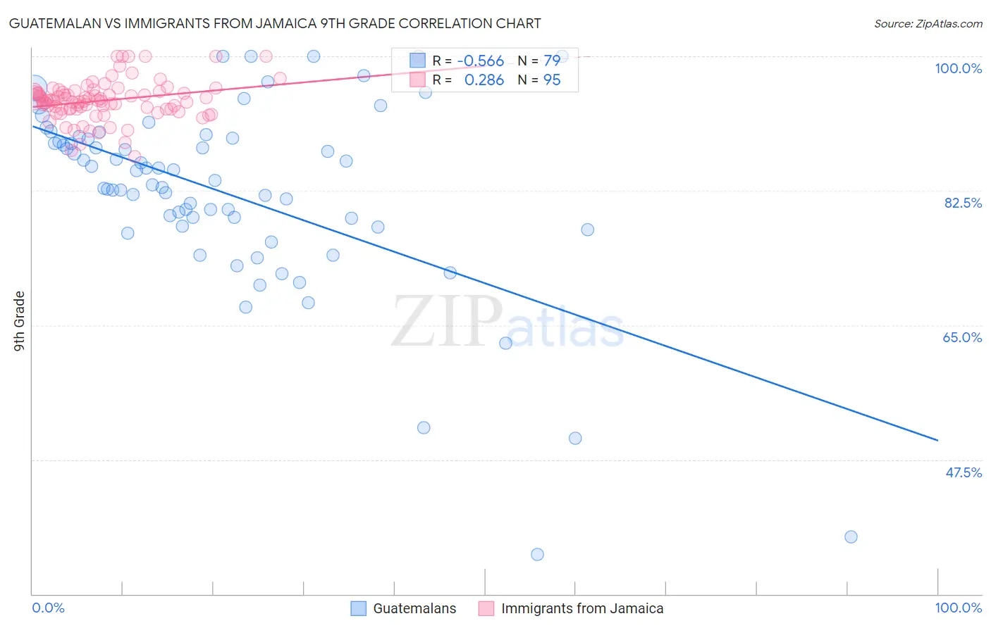 Guatemalan vs Immigrants from Jamaica 9th Grade