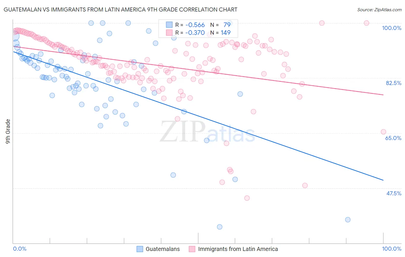 Guatemalan vs Immigrants from Latin America 9th Grade