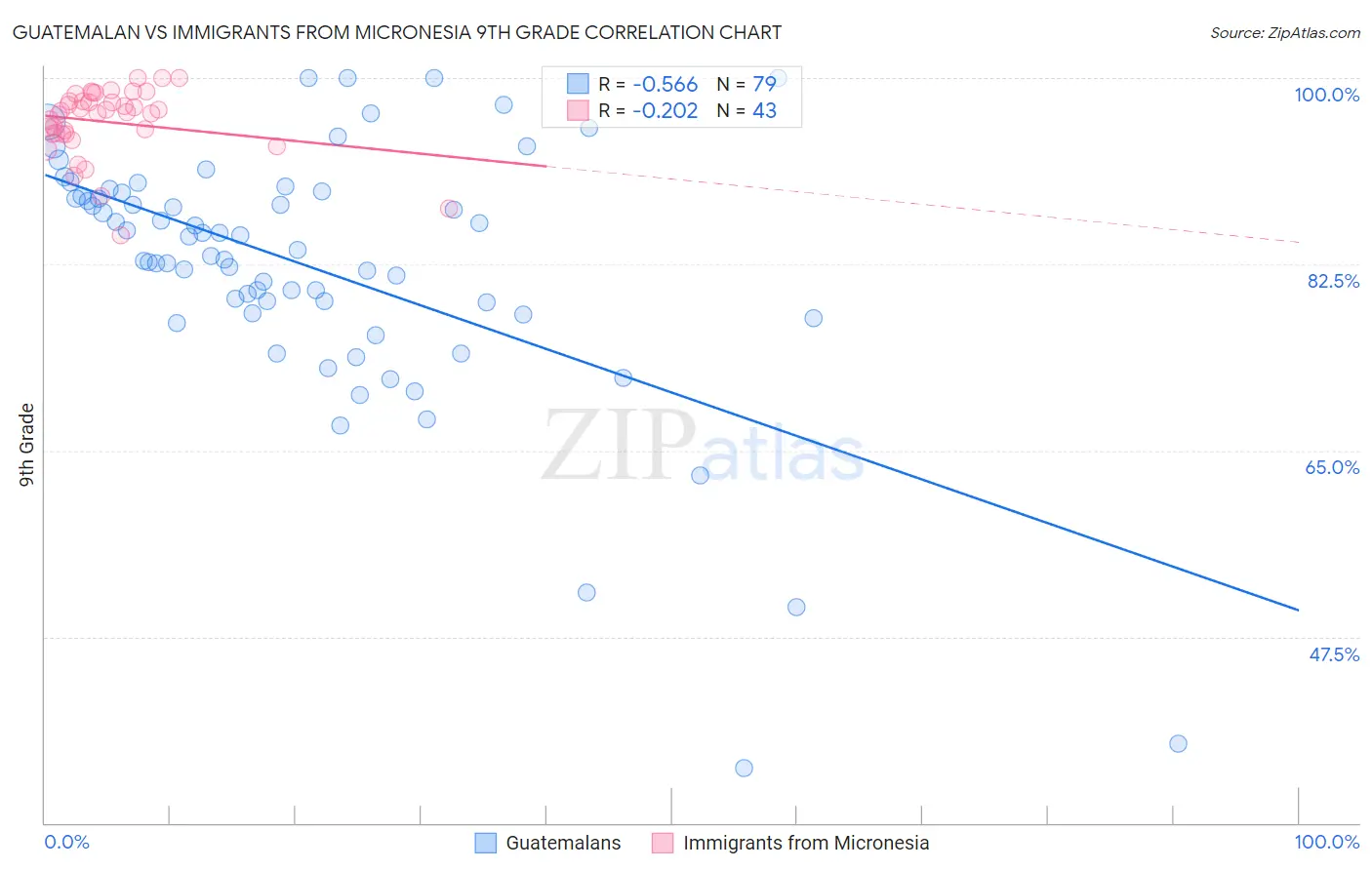 Guatemalan vs Immigrants from Micronesia 9th Grade