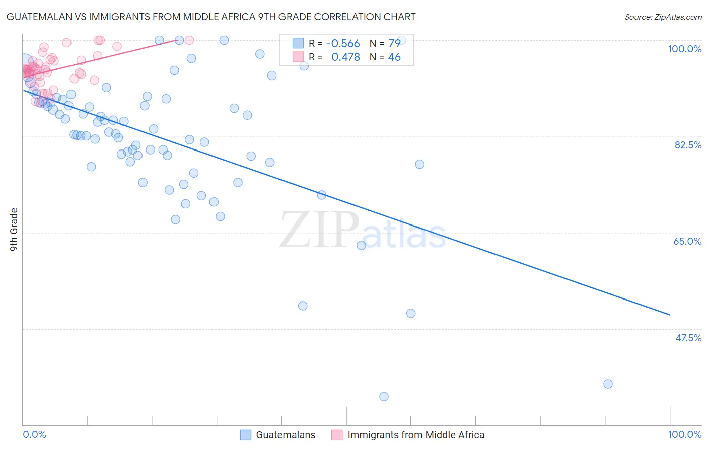 Guatemalan vs Immigrants from Middle Africa 9th Grade