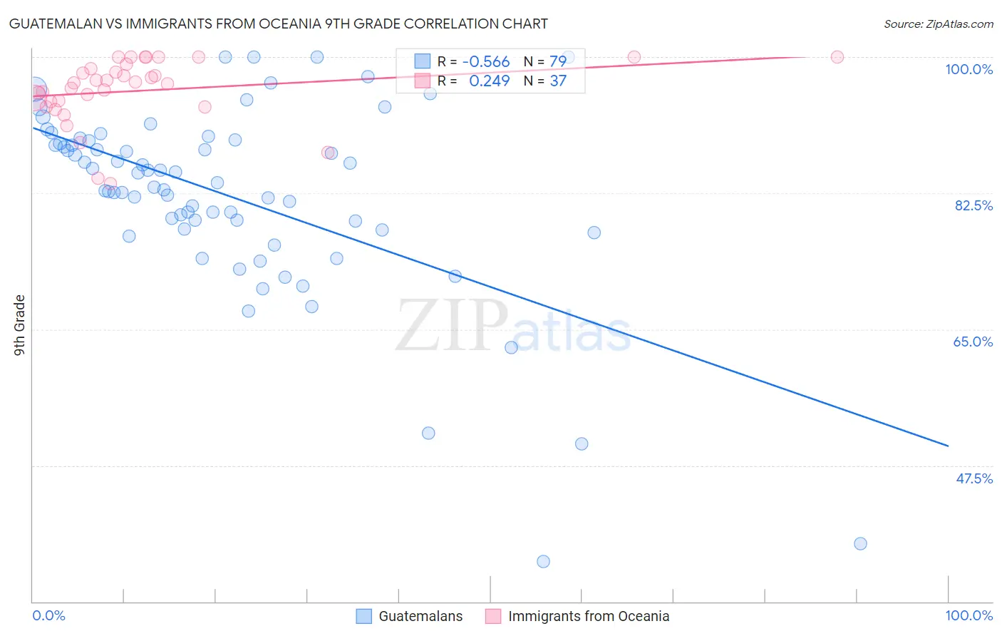 Guatemalan vs Immigrants from Oceania 9th Grade