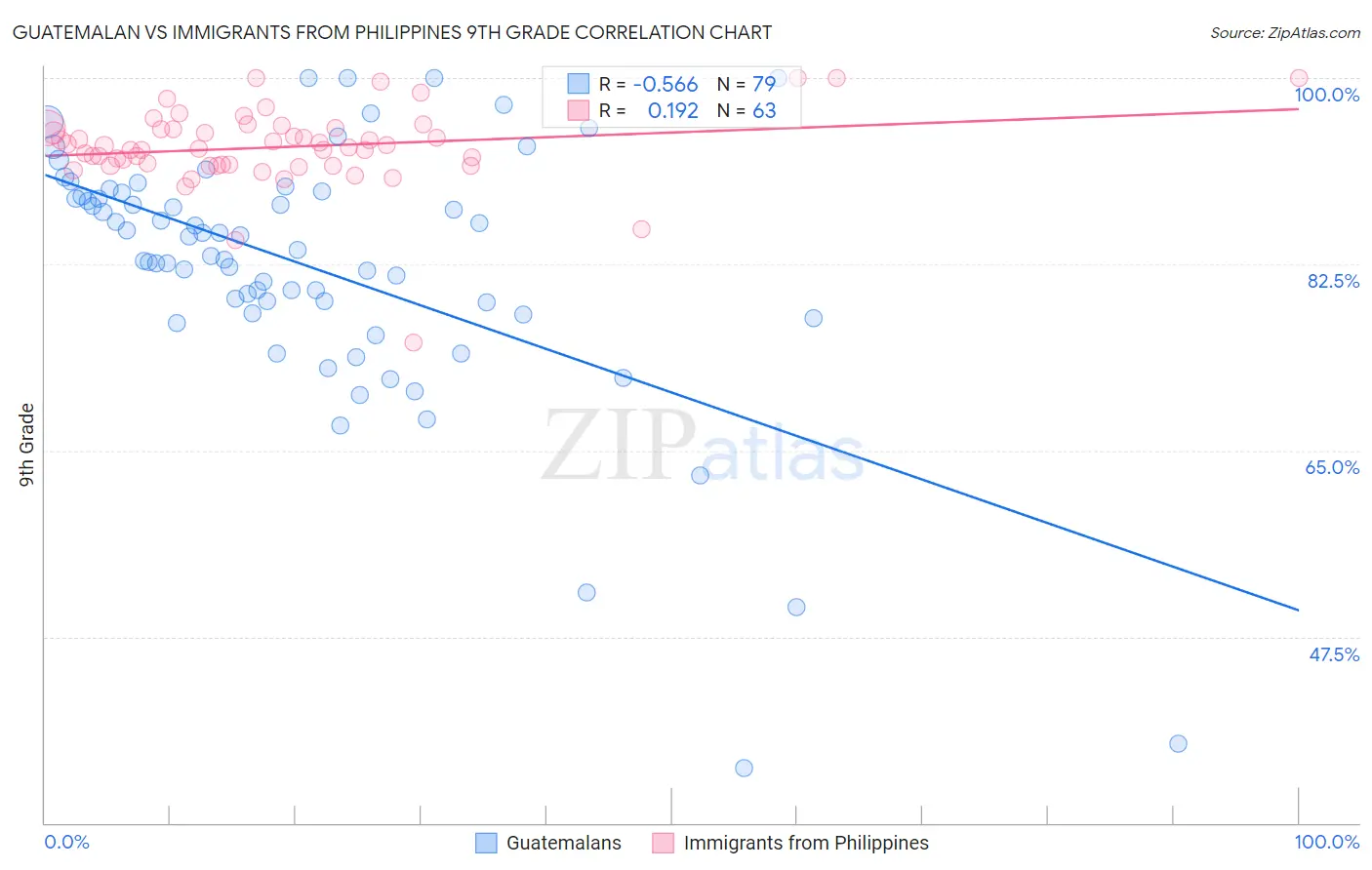 Guatemalan vs Immigrants from Philippines 9th Grade