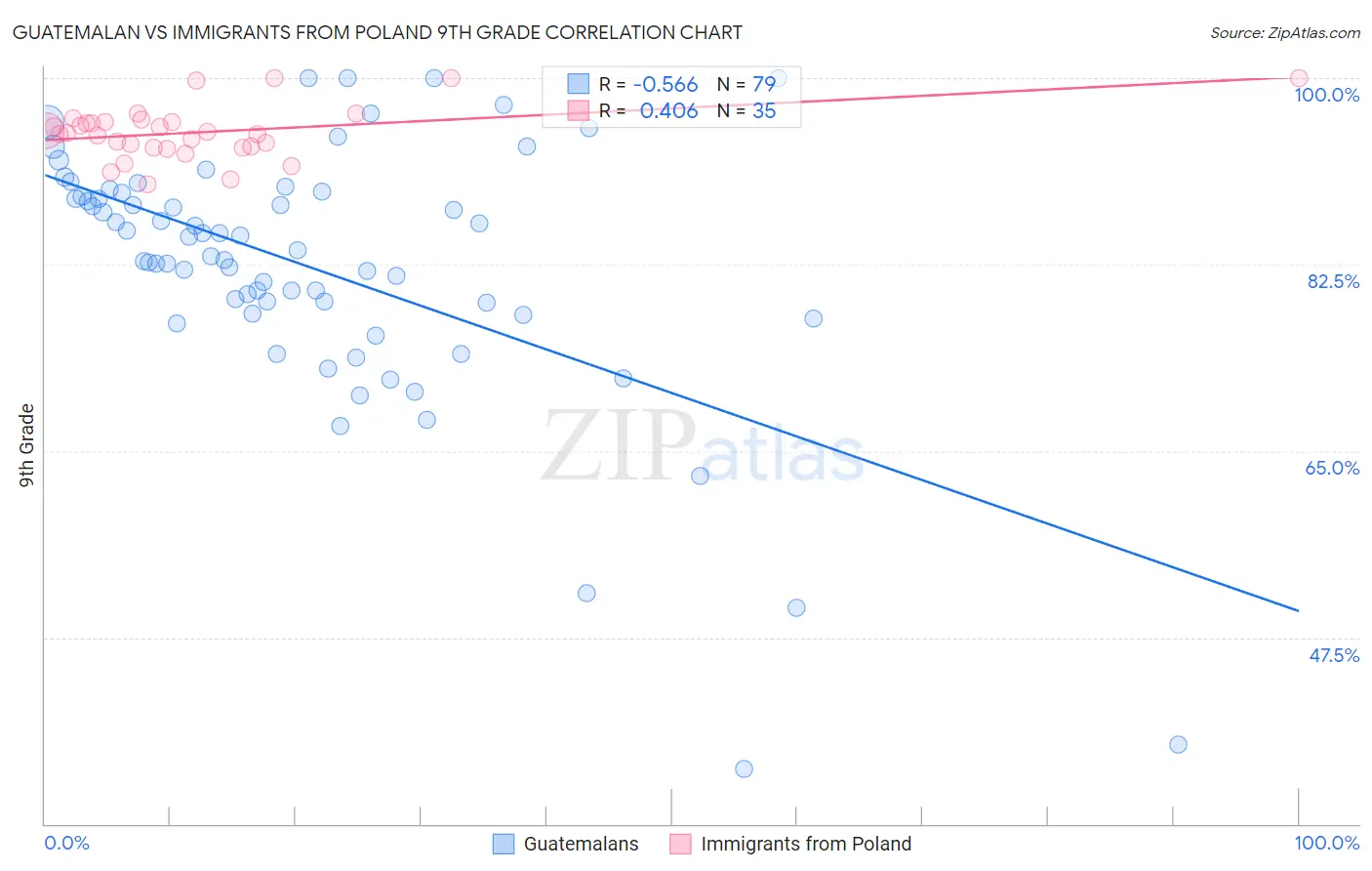 Guatemalan vs Immigrants from Poland 9th Grade