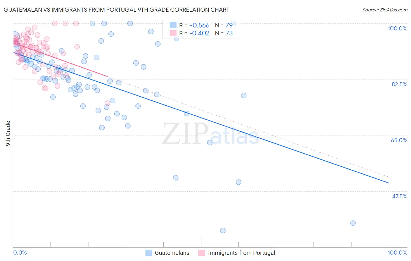 Guatemalan vs Immigrants from Portugal 9th Grade