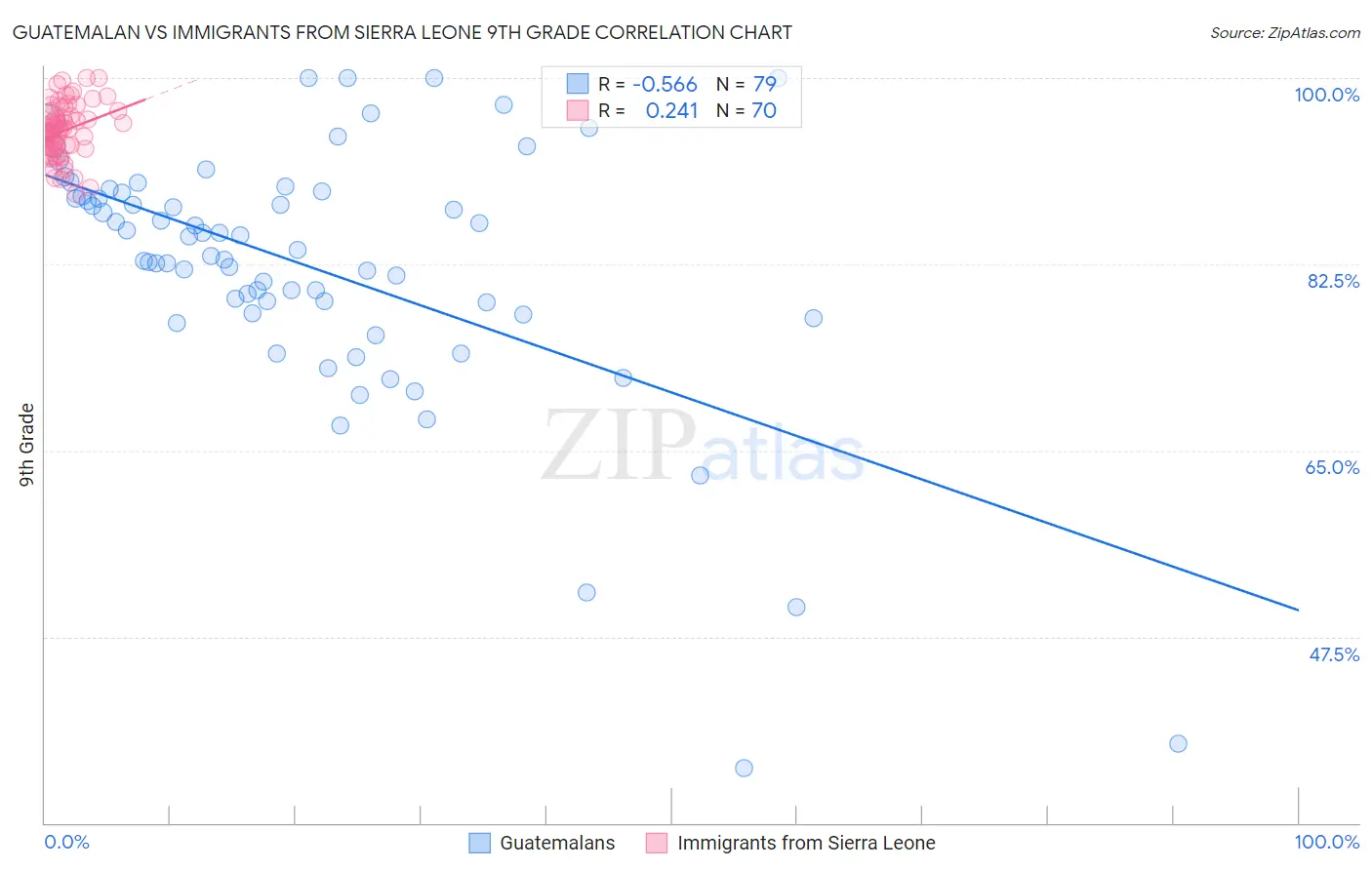 Guatemalan vs Immigrants from Sierra Leone 9th Grade