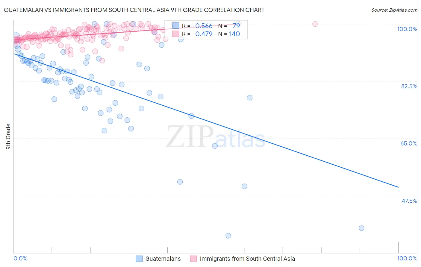 Guatemalan vs Immigrants from South Central Asia 9th Grade