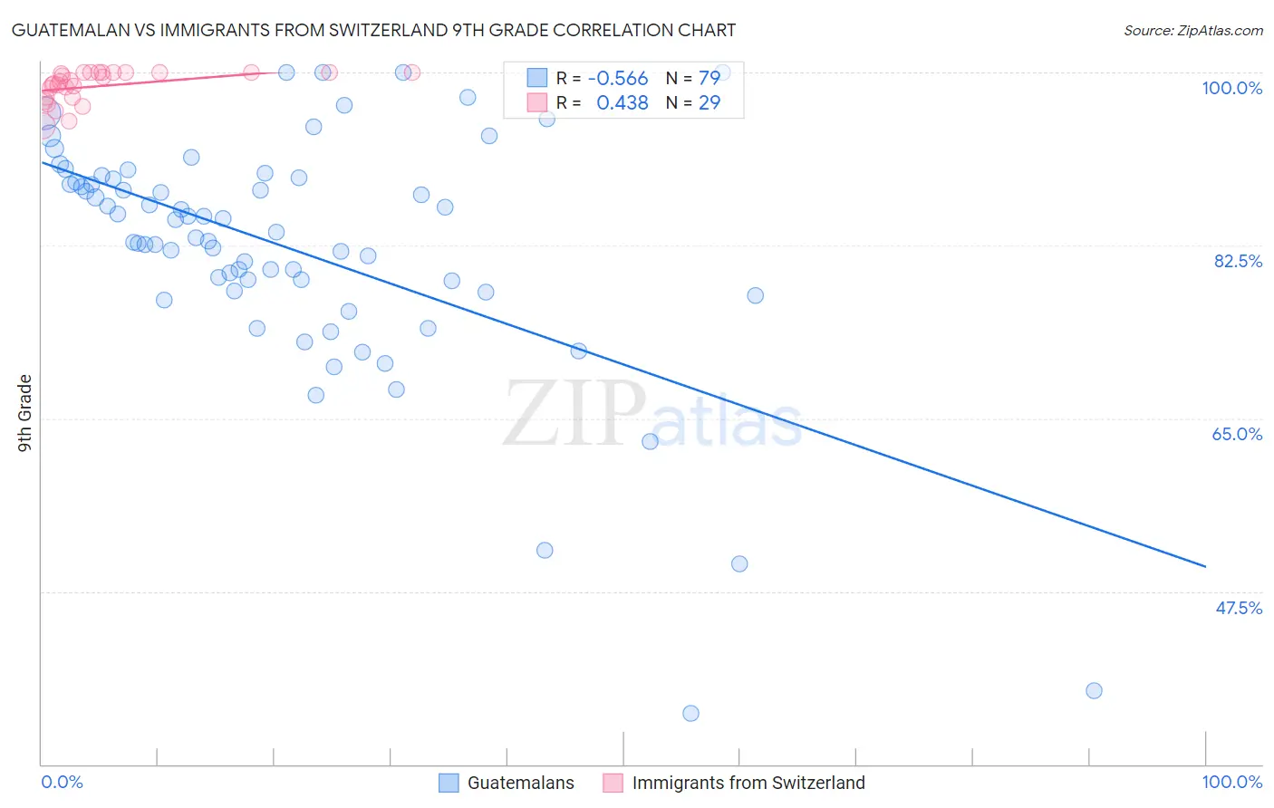 Guatemalan vs Immigrants from Switzerland 9th Grade