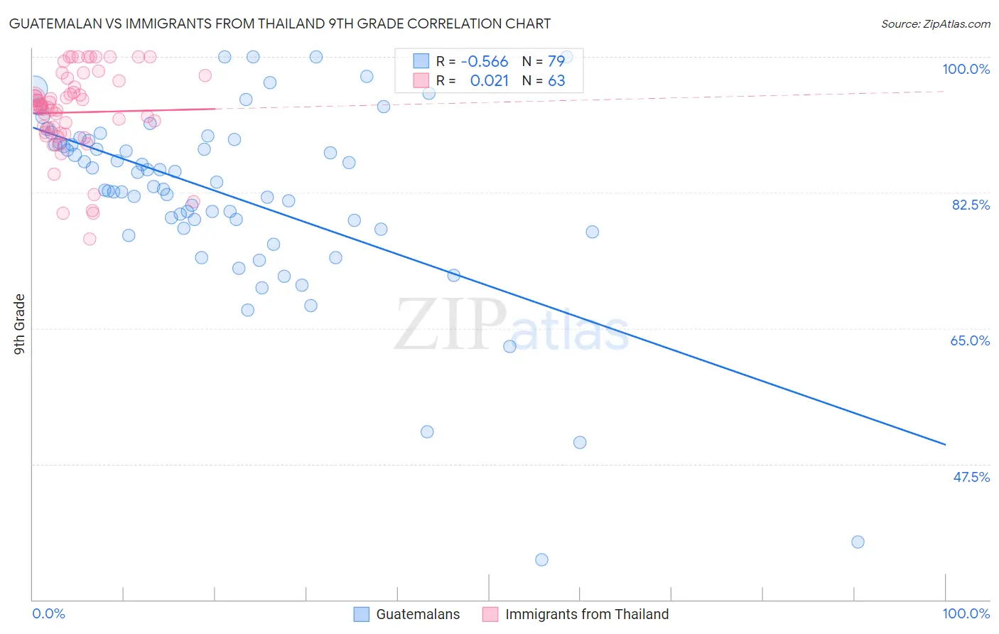 Guatemalan vs Immigrants from Thailand 9th Grade