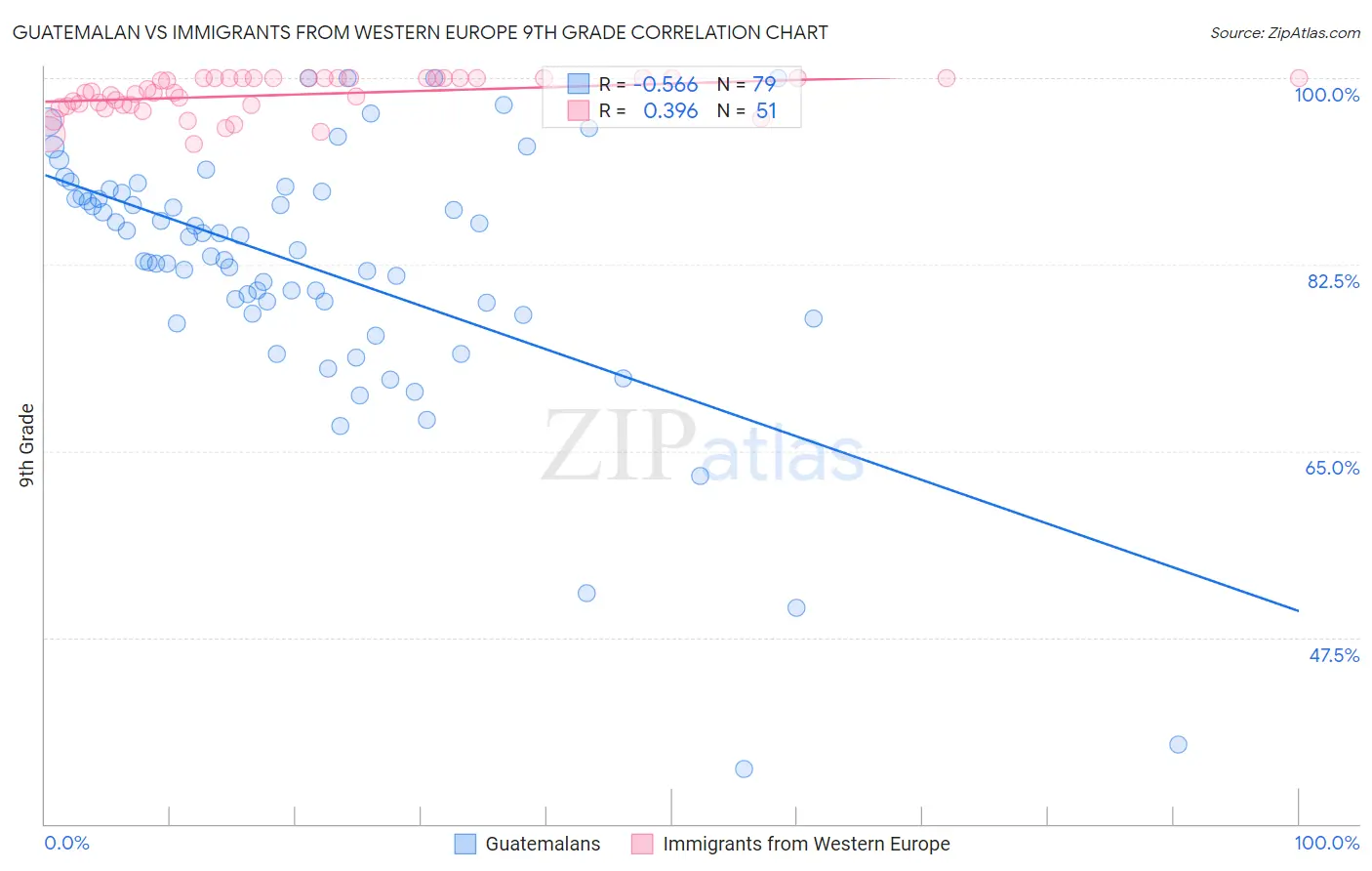 Guatemalan vs Immigrants from Western Europe 9th Grade