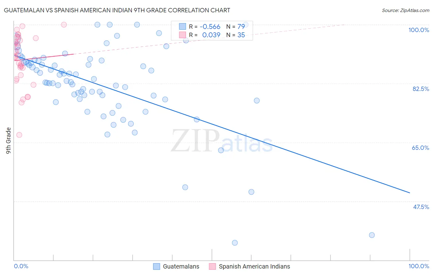 Guatemalan vs Spanish American Indian 9th Grade