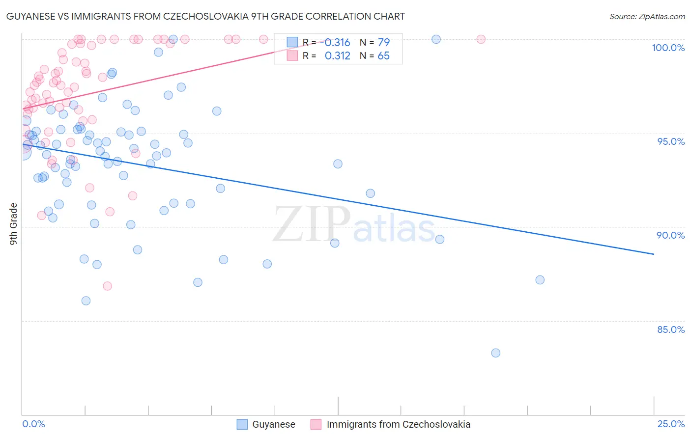 Guyanese vs Immigrants from Czechoslovakia 9th Grade