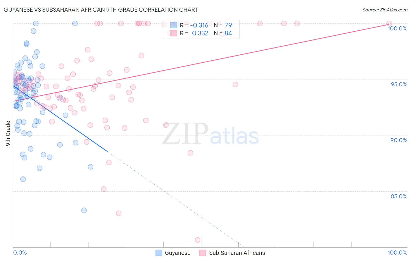 Guyanese vs Subsaharan African 9th Grade