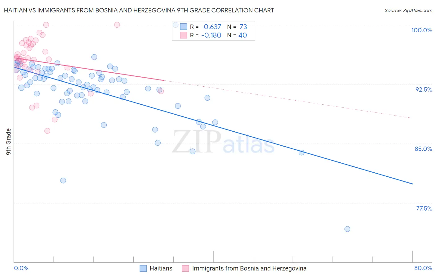 Haitian vs Immigrants from Bosnia and Herzegovina 9th Grade