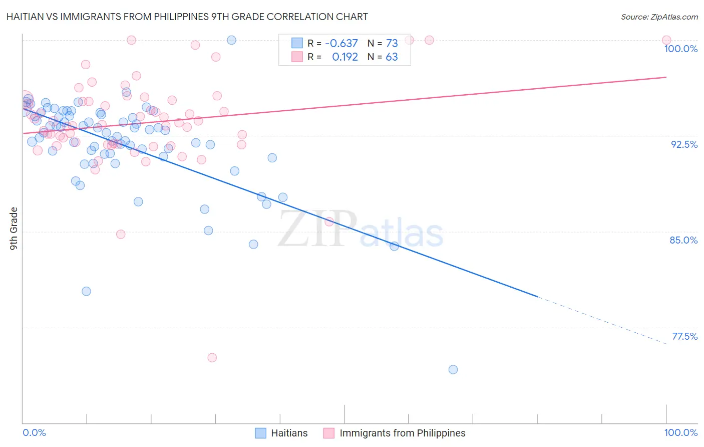 Haitian vs Immigrants from Philippines 9th Grade