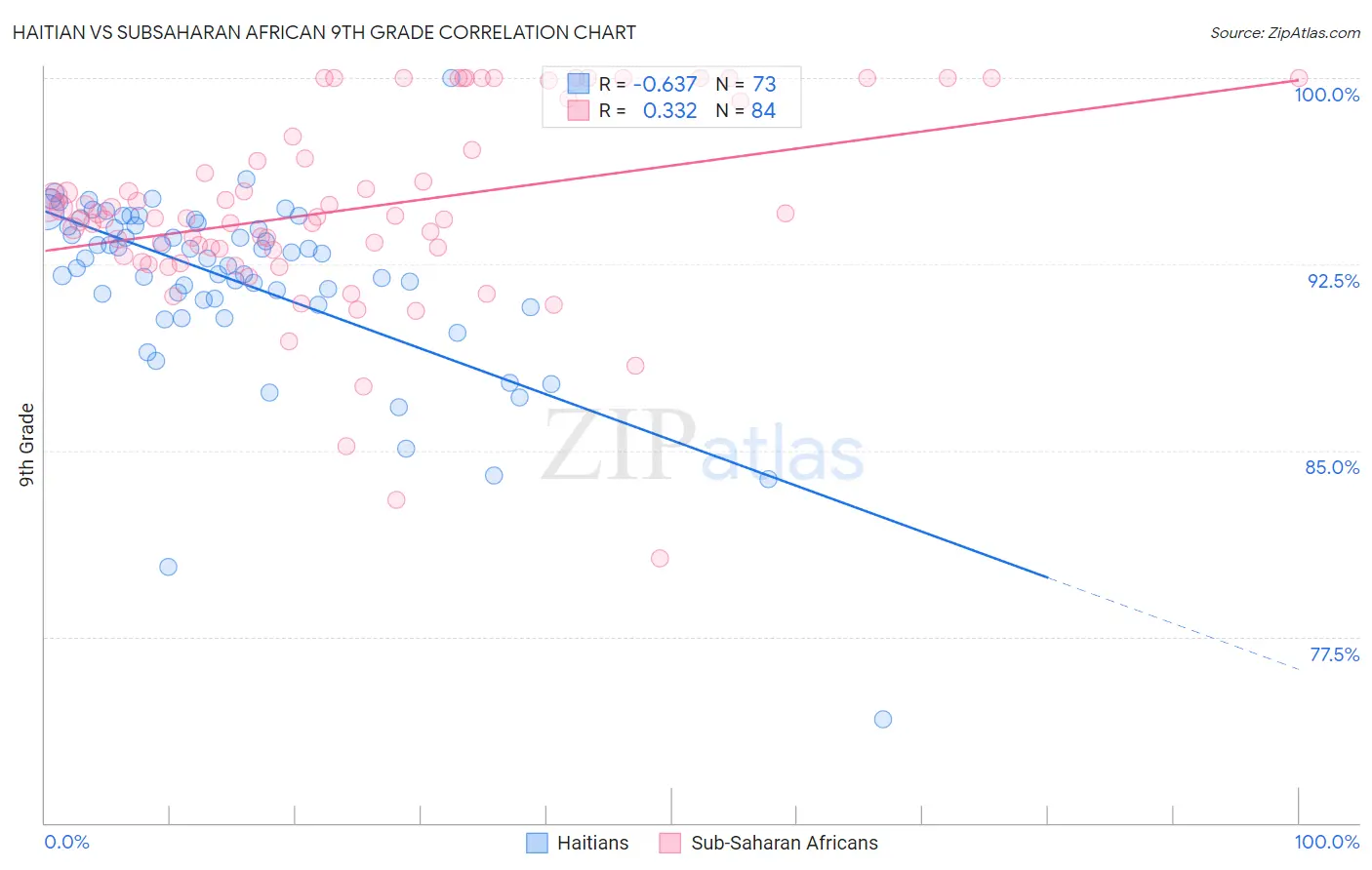 Haitian vs Subsaharan African 9th Grade
