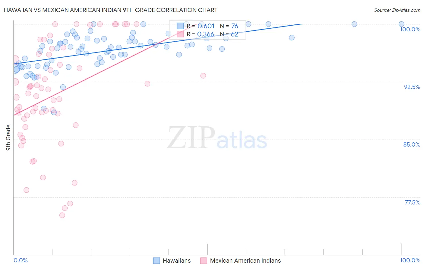 Hawaiian vs Mexican American Indian 9th Grade