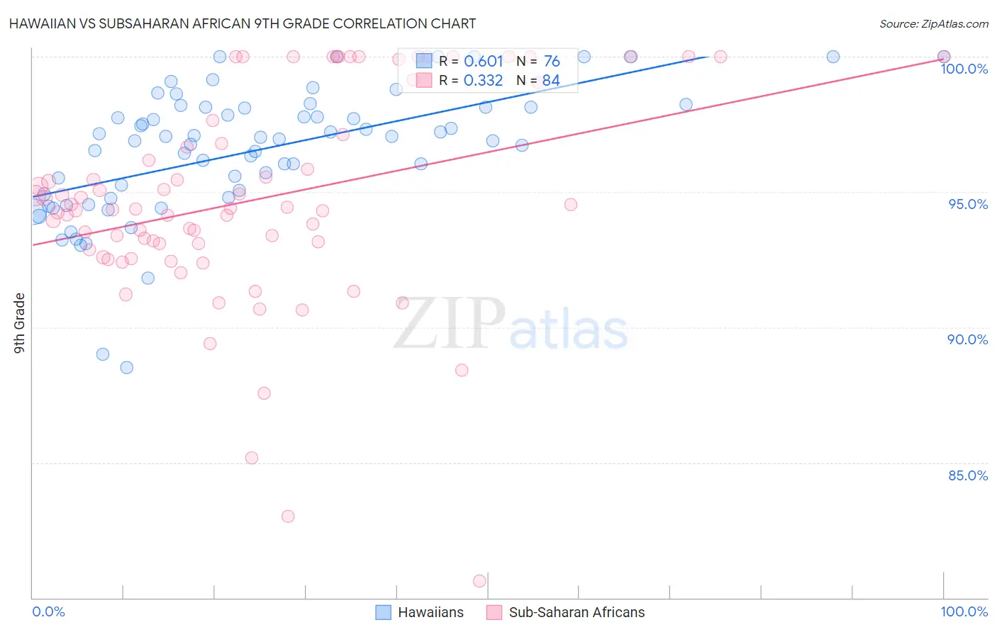 Hawaiian vs Subsaharan African 9th Grade