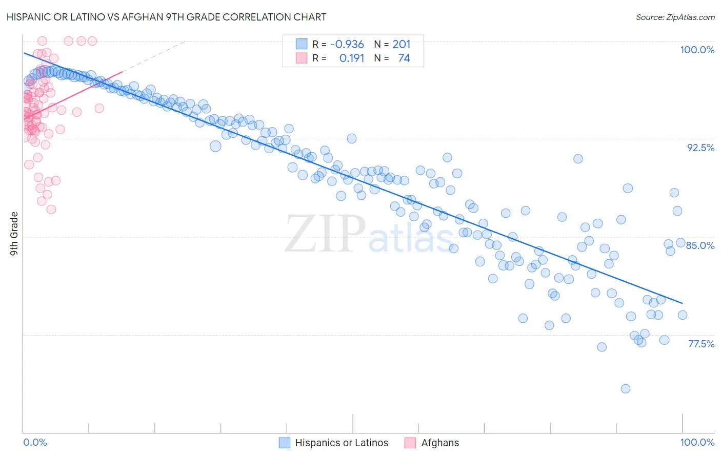 Hispanic or Latino vs Afghan 9th Grade