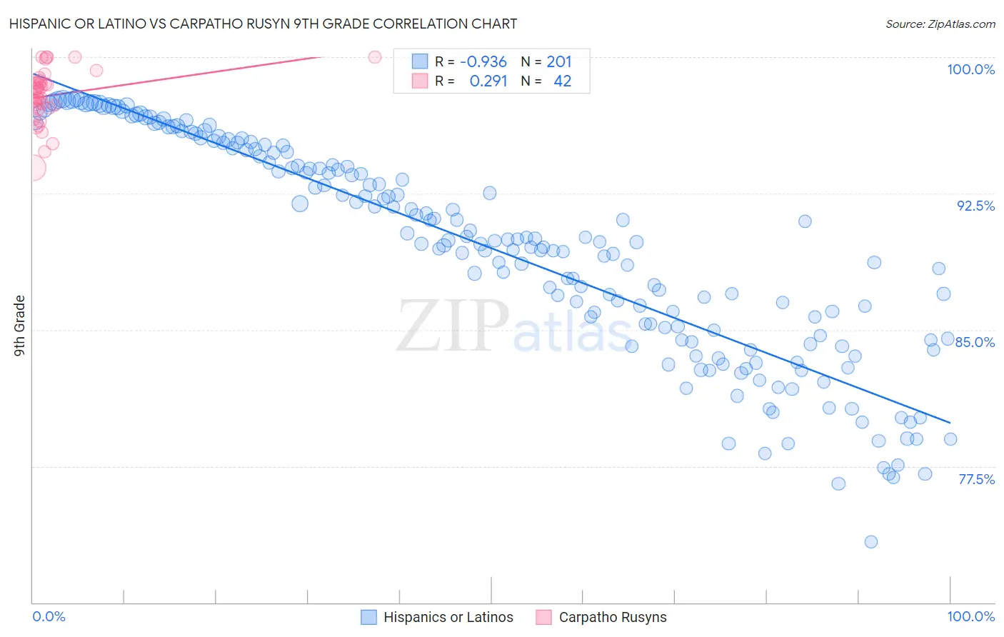 Hispanic or Latino vs Carpatho Rusyn 9th Grade