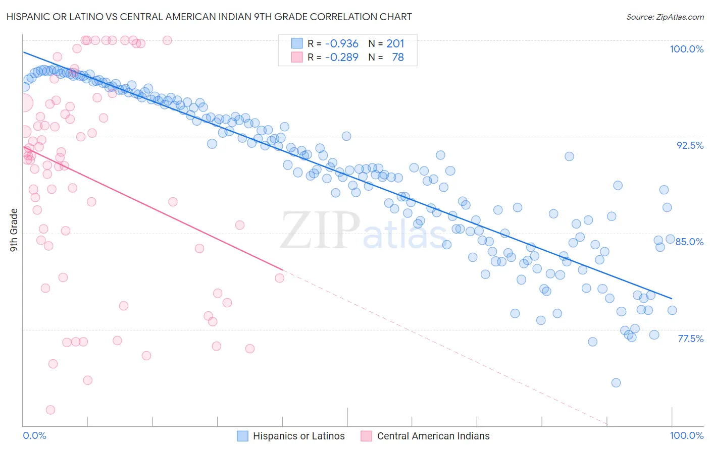 Hispanic or Latino vs Central American Indian 9th Grade