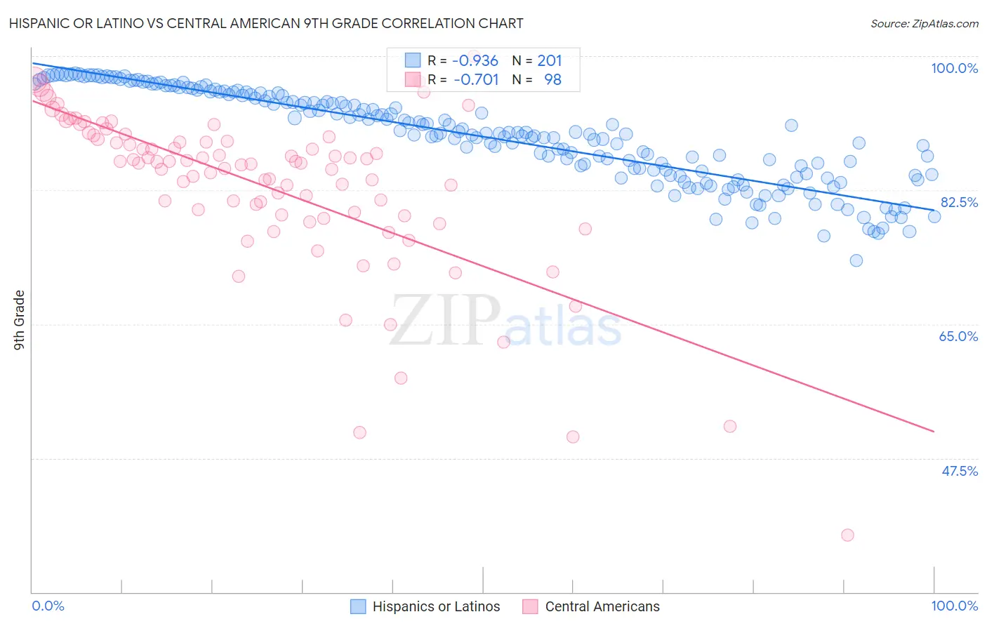 Hispanic or Latino vs Central American 9th Grade