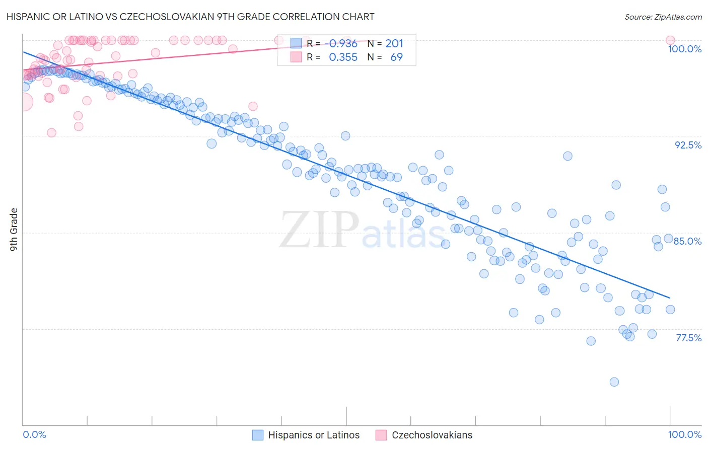 Hispanic or Latino vs Czechoslovakian 9th Grade