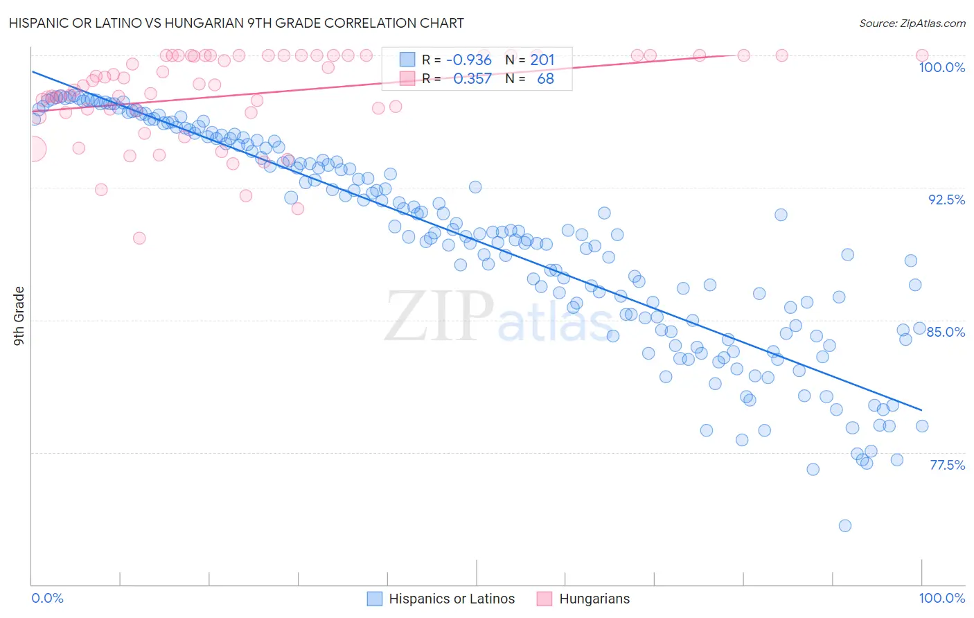 Hispanic or Latino vs Hungarian 9th Grade