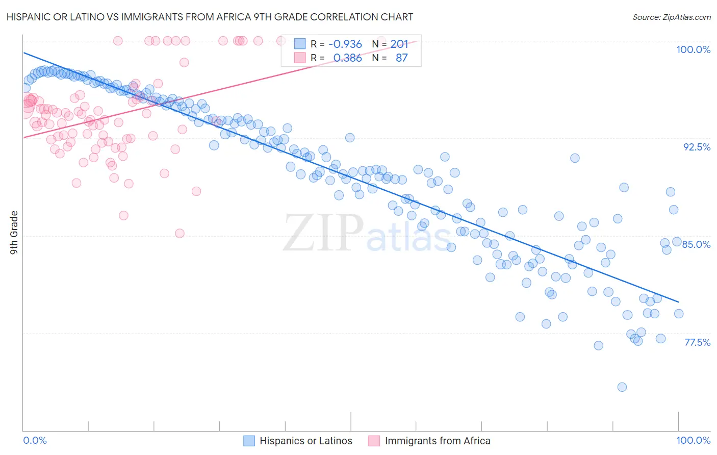 Hispanic or Latino vs Immigrants from Africa 9th Grade