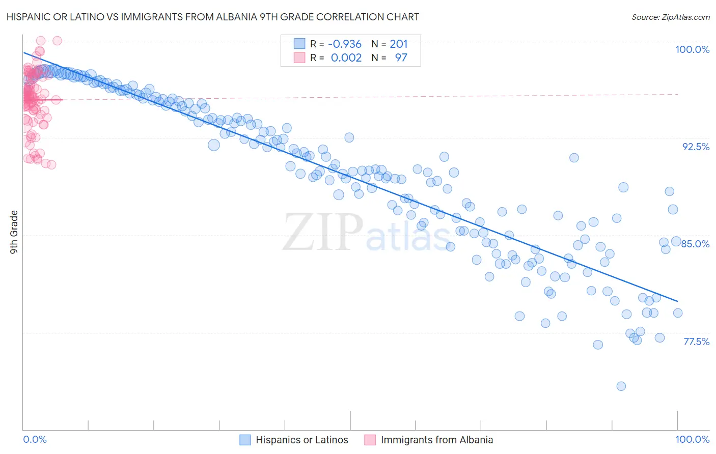 Hispanic or Latino vs Immigrants from Albania 9th Grade