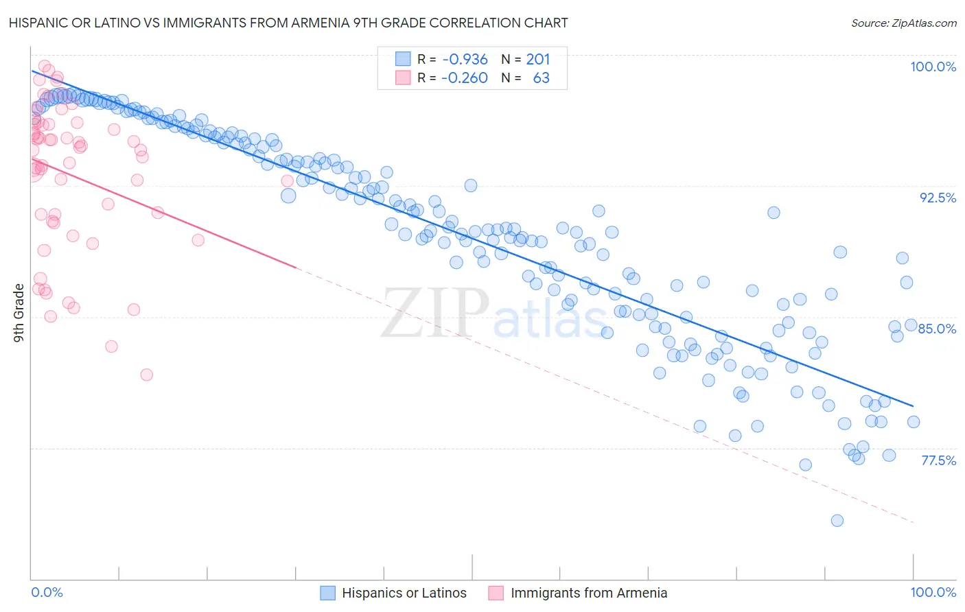 Hispanic or Latino vs Immigrants from Armenia 9th Grade