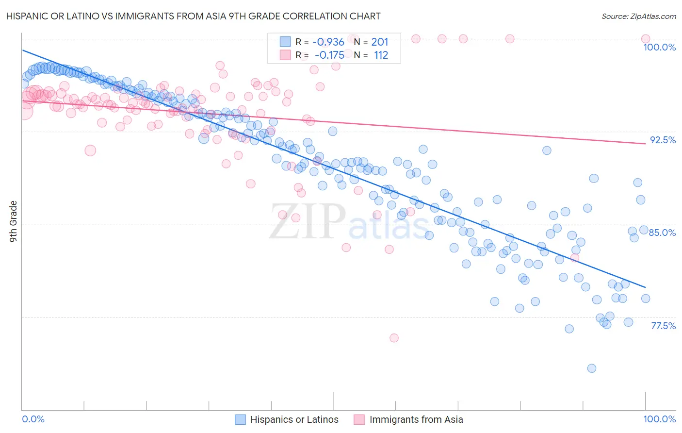 Hispanic or Latino vs Immigrants from Asia 9th Grade