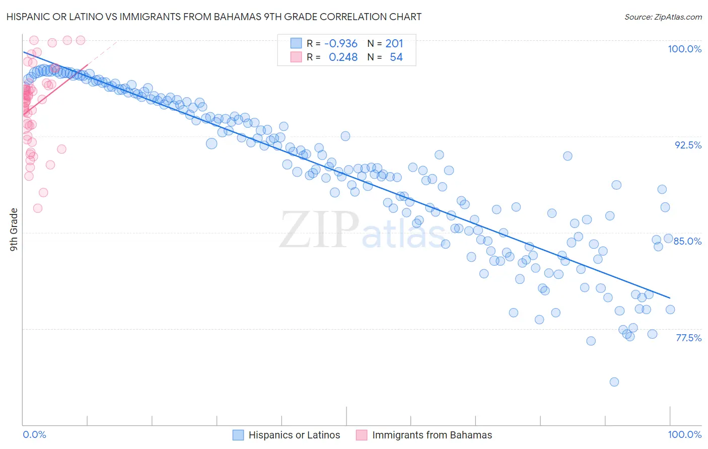 Hispanic or Latino vs Immigrants from Bahamas 9th Grade