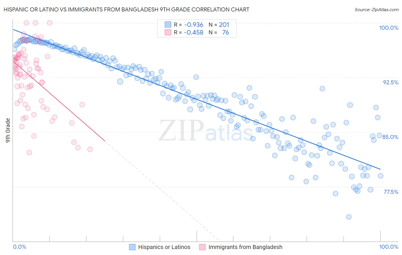 Hispanic or Latino vs Immigrants from Bangladesh 9th Grade