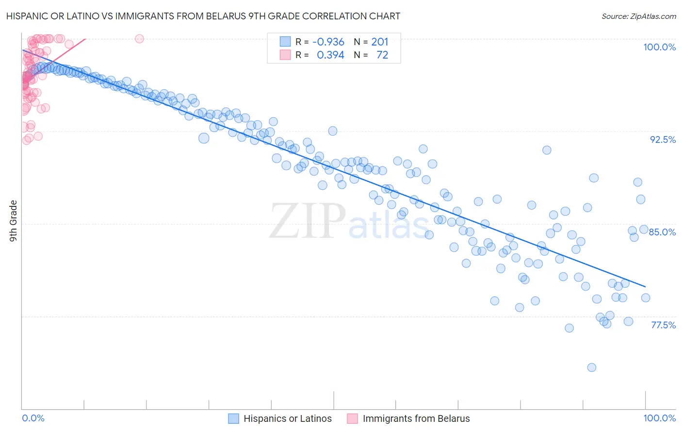 Hispanic or Latino vs Immigrants from Belarus 9th Grade