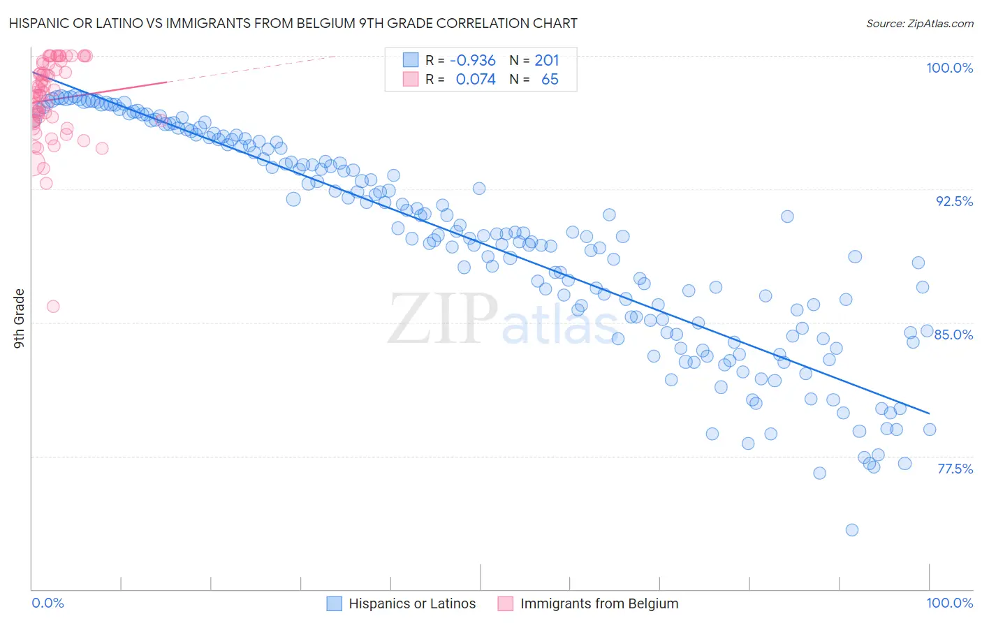 Hispanic or Latino vs Immigrants from Belgium 9th Grade