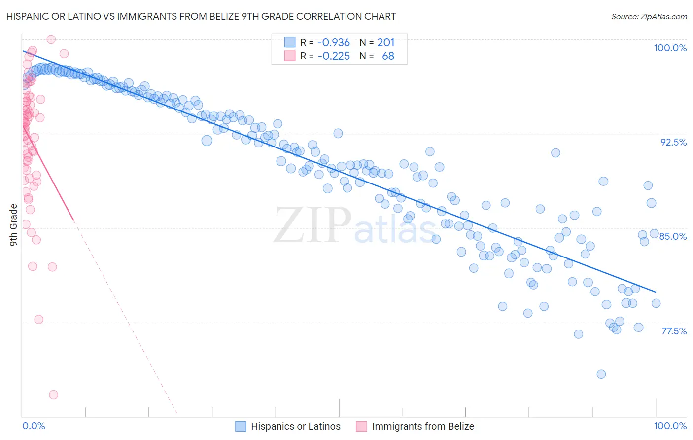 Hispanic or Latino vs Immigrants from Belize 9th Grade