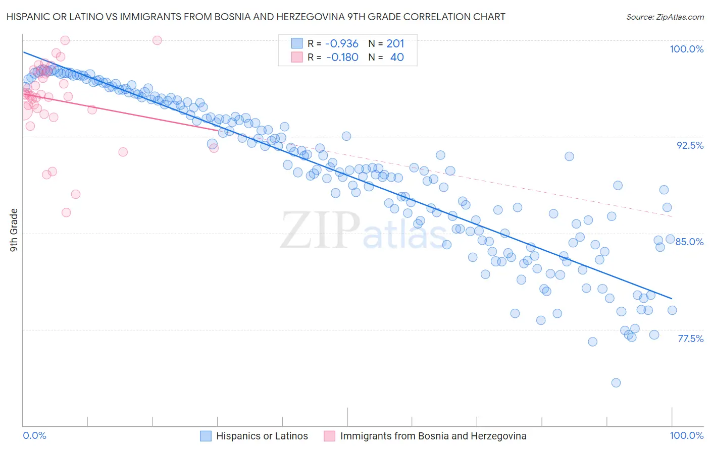 Hispanic or Latino vs Immigrants from Bosnia and Herzegovina 9th Grade