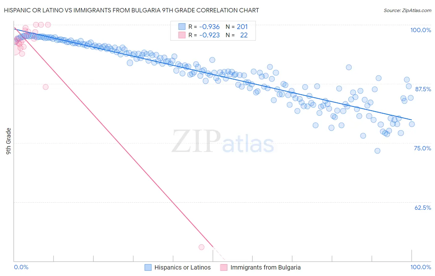 Hispanic or Latino vs Immigrants from Bulgaria 9th Grade