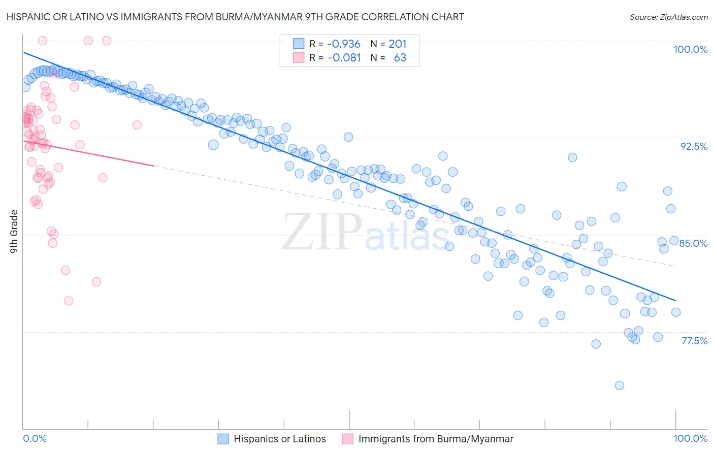 Hispanic or Latino vs Immigrants from Burma/Myanmar 9th Grade