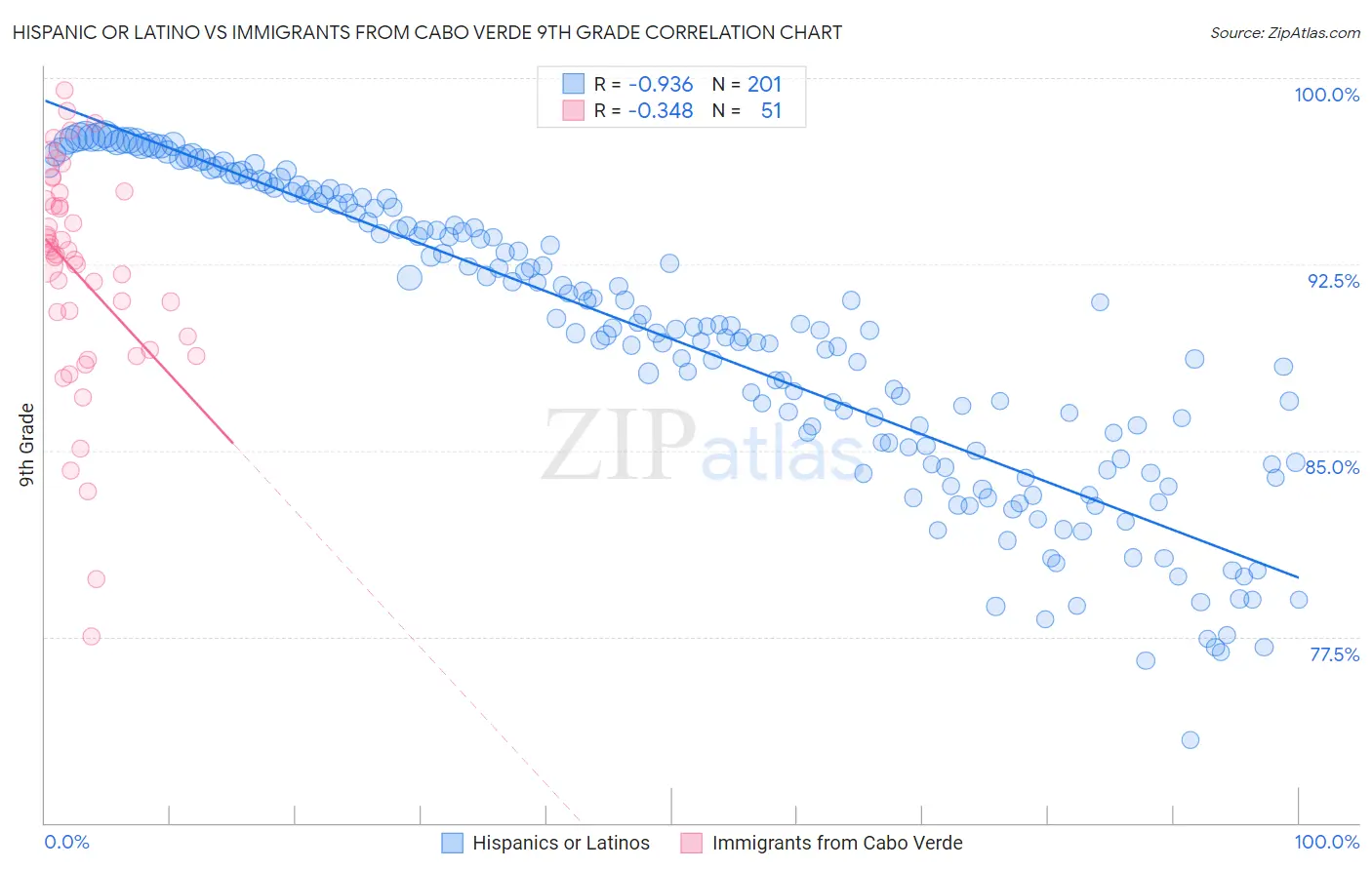 Hispanic or Latino vs Immigrants from Cabo Verde 9th Grade