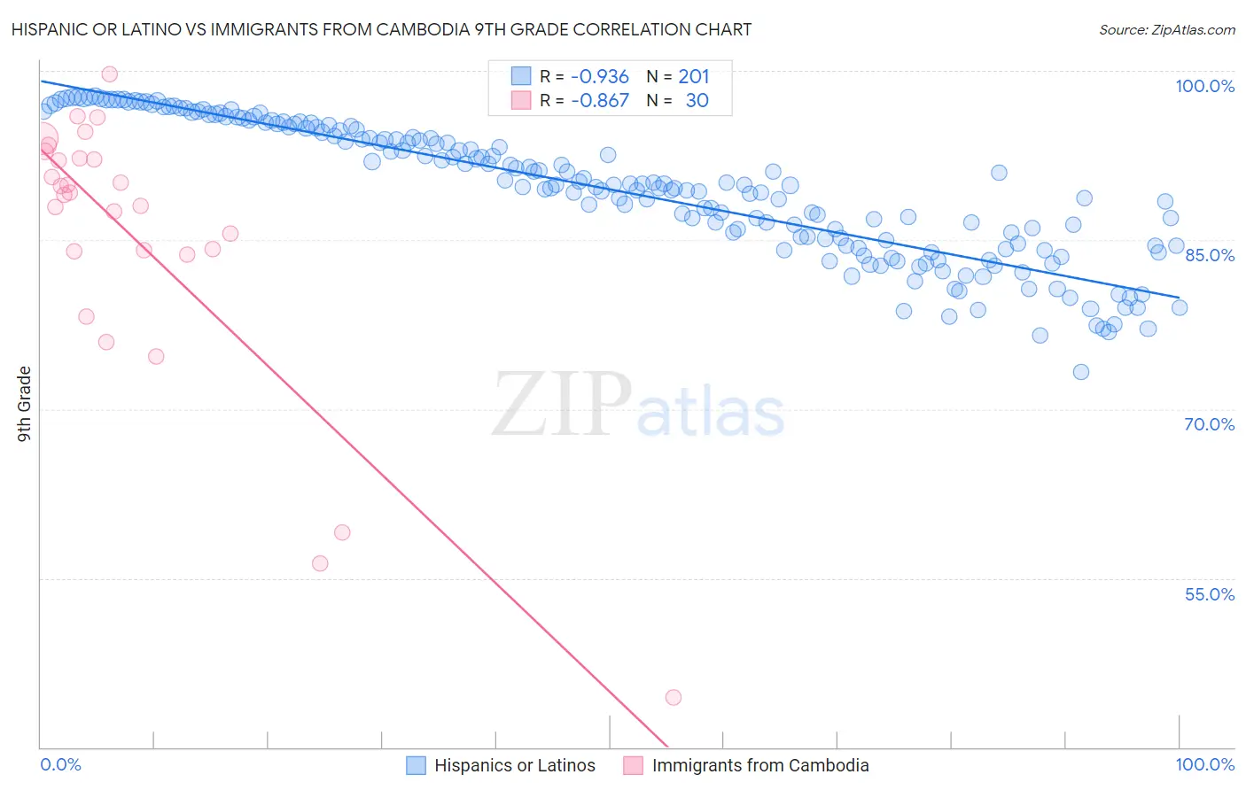 Hispanic or Latino vs Immigrants from Cambodia 9th Grade