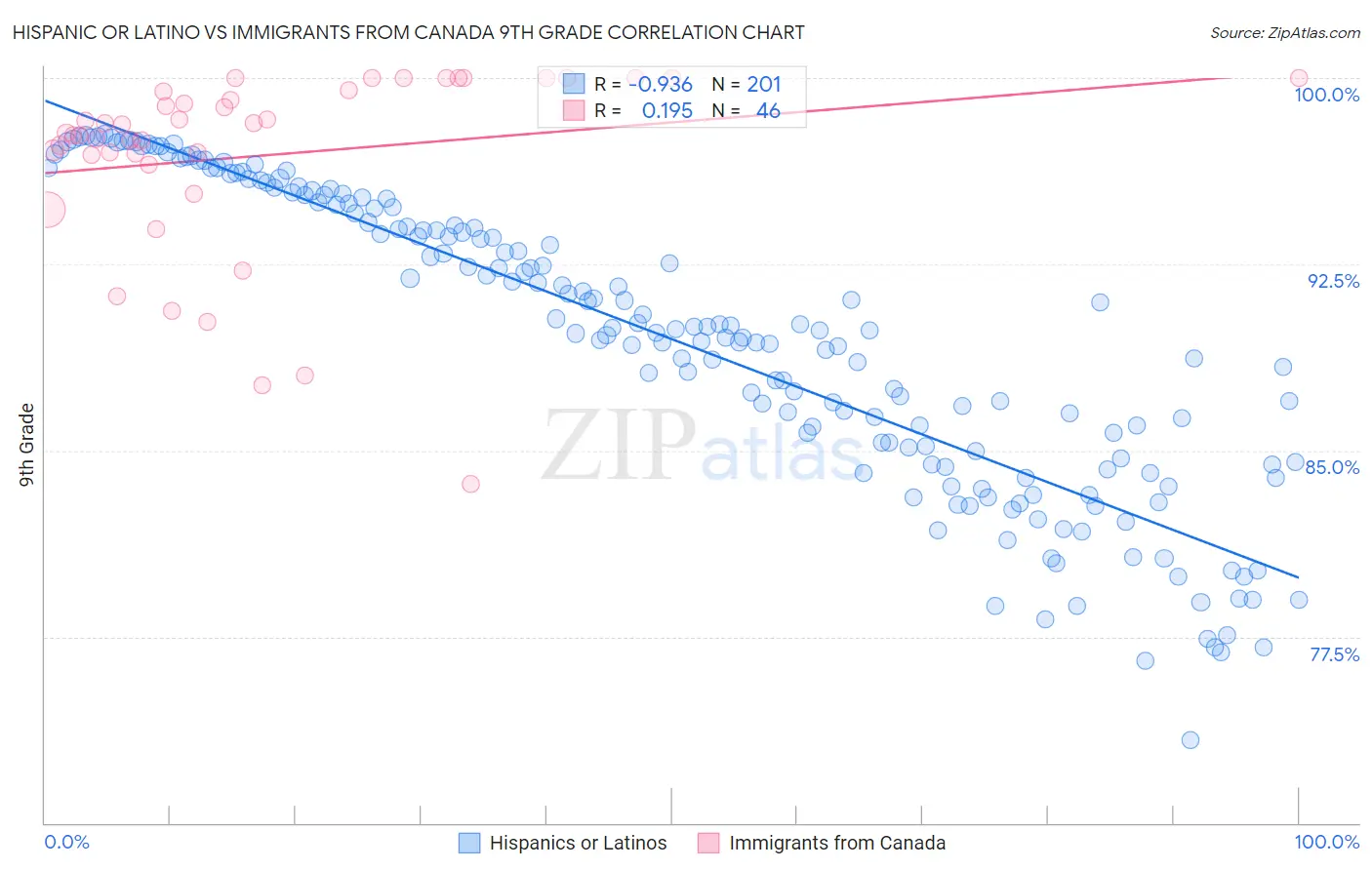 Hispanic or Latino vs Immigrants from Canada 9th Grade