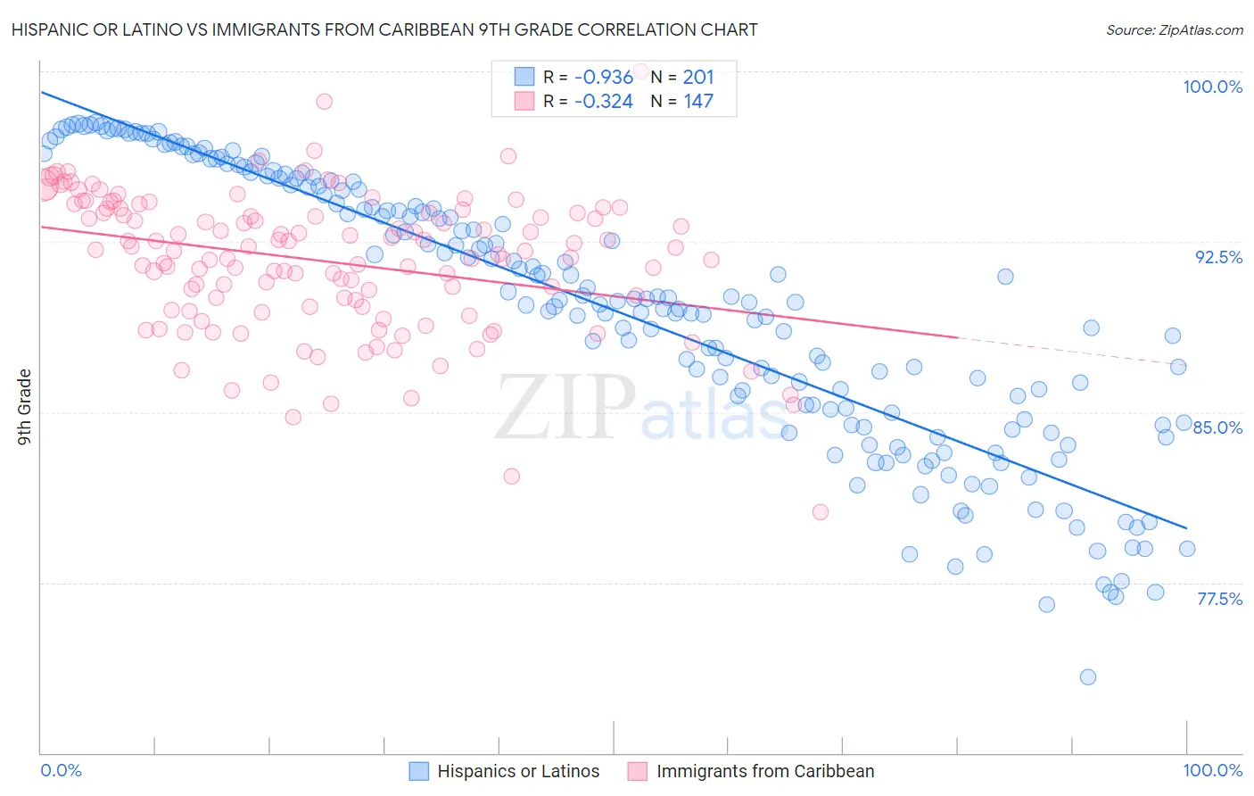 Hispanic or Latino vs Immigrants from Caribbean 9th Grade