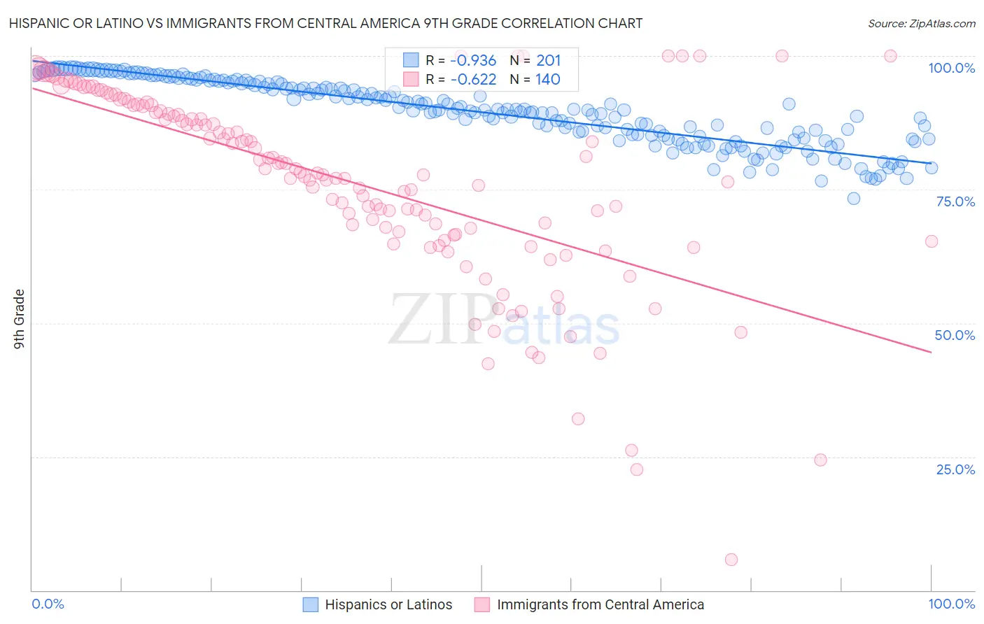 Hispanic or Latino vs Immigrants from Central America 9th Grade