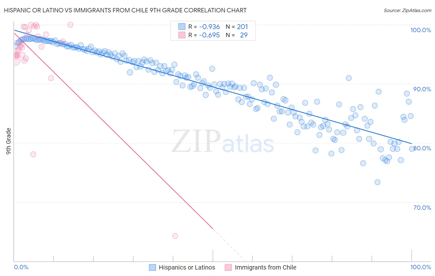 Hispanic or Latino vs Immigrants from Chile 9th Grade