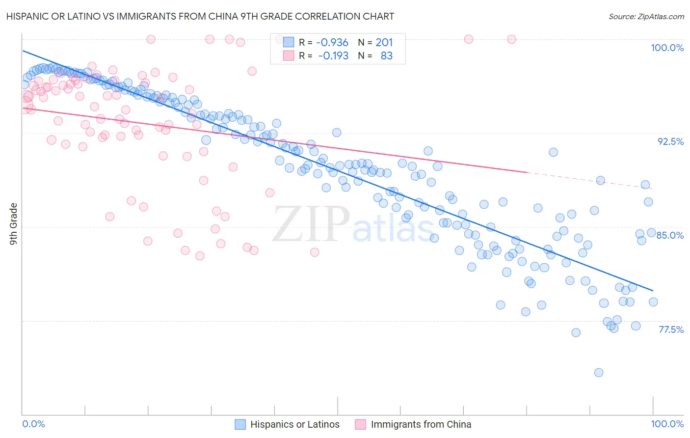 Hispanic or Latino vs Immigrants from China 9th Grade