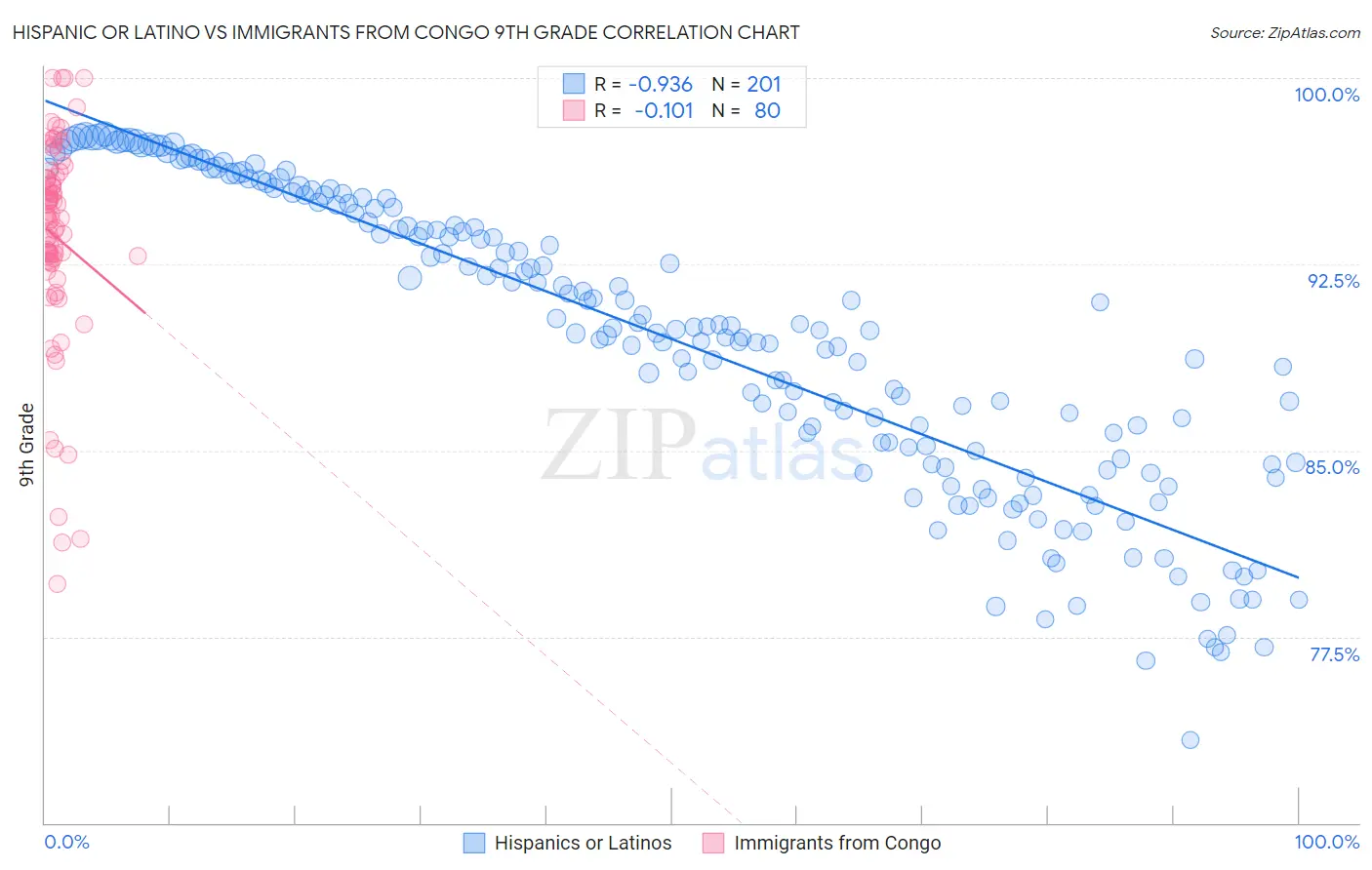 Hispanic or Latino vs Immigrants from Congo 9th Grade